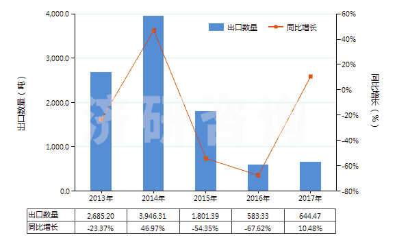 2013-2017年中國(guó)鍛軋鉬條、桿、型材(不包括簡(jiǎn)單燒結(jié)的條、桿)(HS81029500)出口量及增速統(tǒng)計(jì)